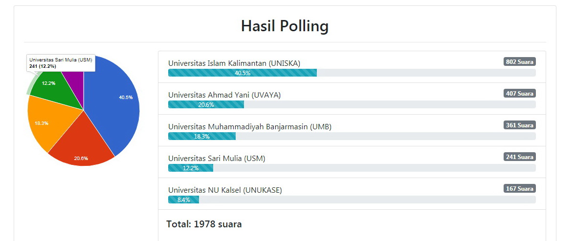 UNISM Raih 12.2% pada pollingkita.com